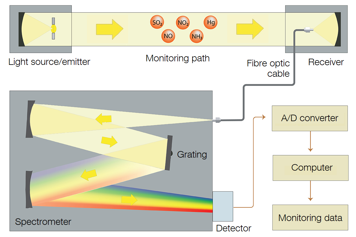 Pourquoi utiliser la technique UV-DOAS sur les détecteurs de gaz?